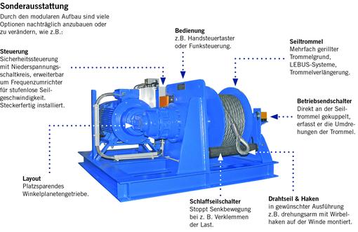 Die SB Elektroseilwinde mit Sonderausstattung